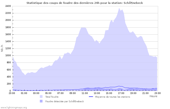 Graphes: Statistique des coups de foudre