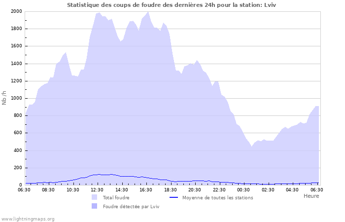 Graphes: Statistique des coups de foudre