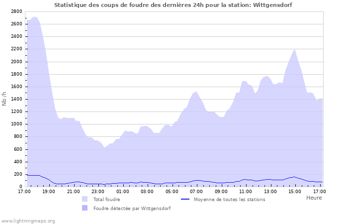 Graphes: Statistique des coups de foudre