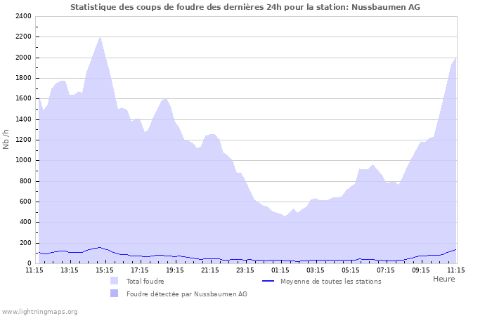 Graphes: Statistique des coups de foudre