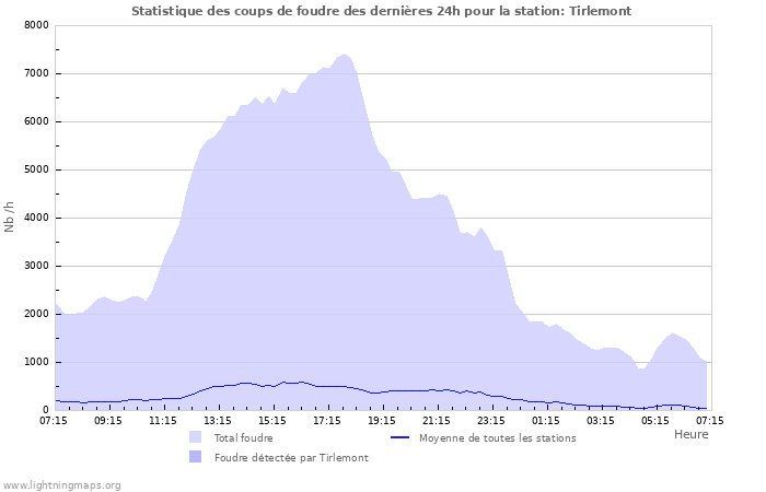 Graphes: Statistique des coups de foudre