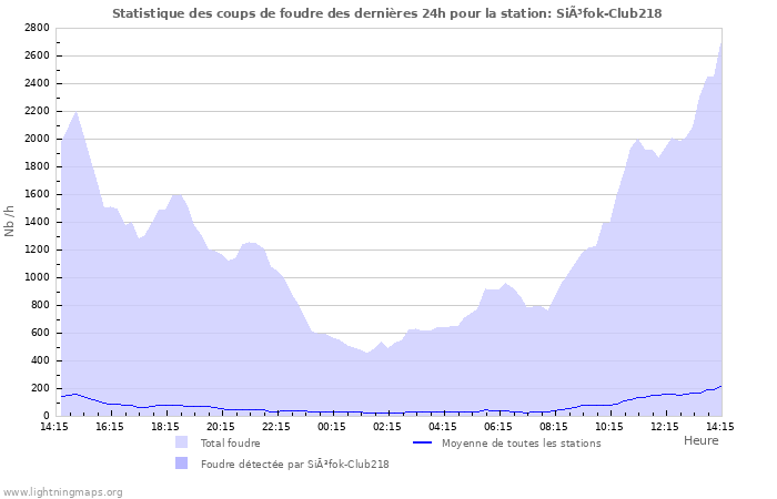 Graphes: Statistique des coups de foudre