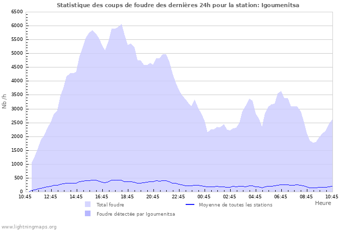 Graphes: Statistique des coups de foudre