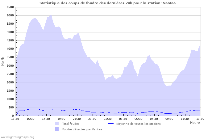 Graphes: Statistique des coups de foudre