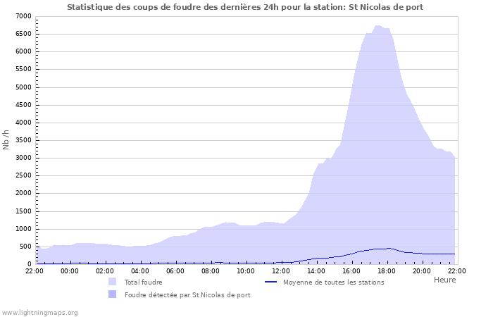 Graphes: Statistique des coups de foudre