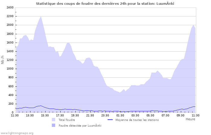 Graphes: Statistique des coups de foudre