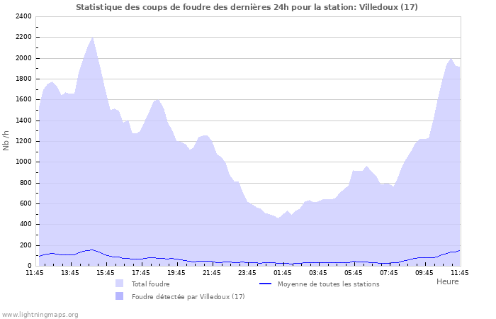 Graphes: Statistique des coups de foudre