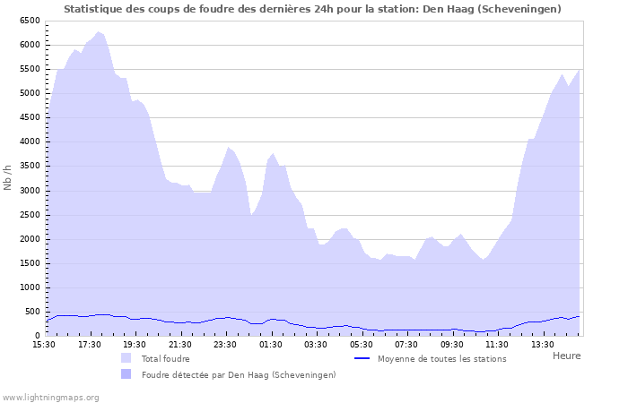 Graphes: Statistique des coups de foudre