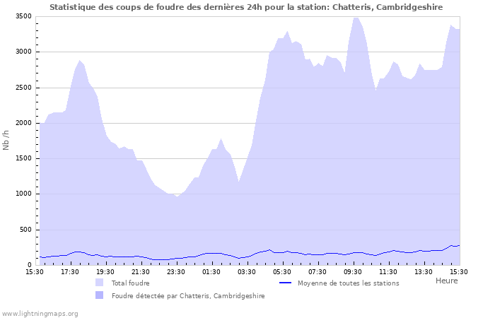 Graphes: Statistique des coups de foudre