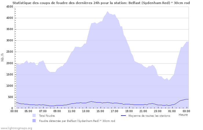 Graphes: Statistique des coups de foudre