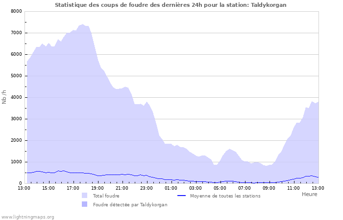 Graphes: Statistique des coups de foudre