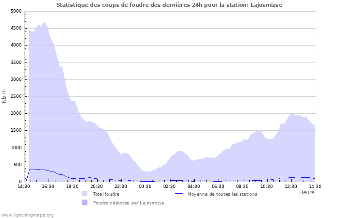 Graphes: Statistique des coups de foudre