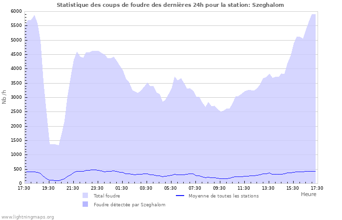 Graphes: Statistique des coups de foudre