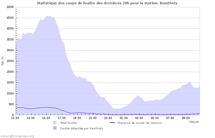 Graphes: Statistique des coups de foudre