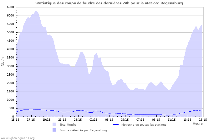 Graphes: Statistique des coups de foudre