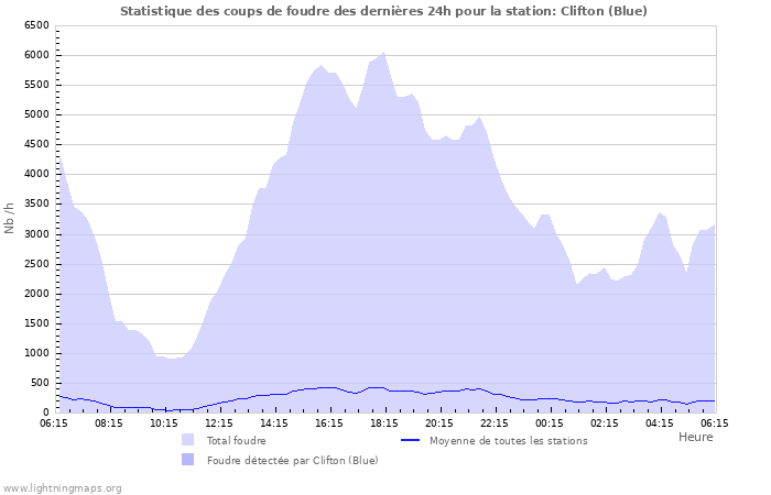 Graphes: Statistique des coups de foudre