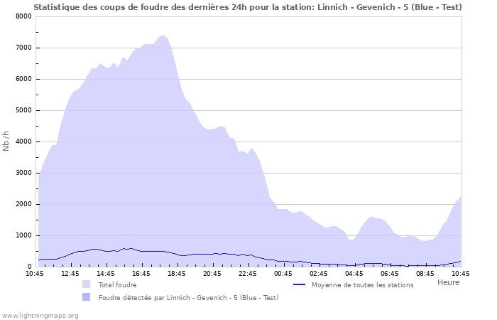 Graphes: Statistique des coups de foudre