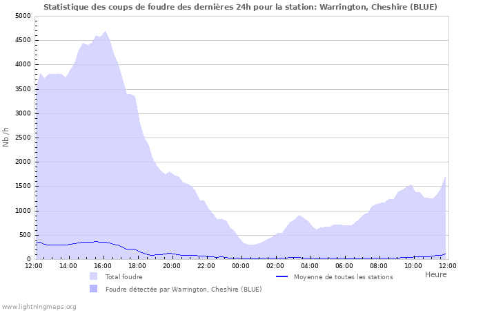 Graphes: Statistique des coups de foudre