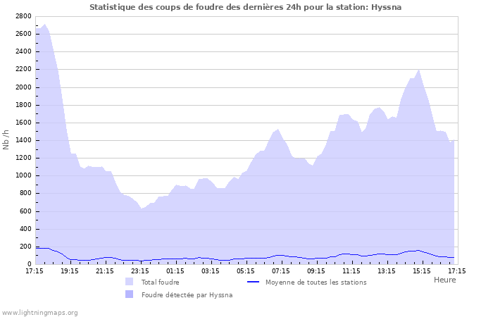 Graphes: Statistique des coups de foudre