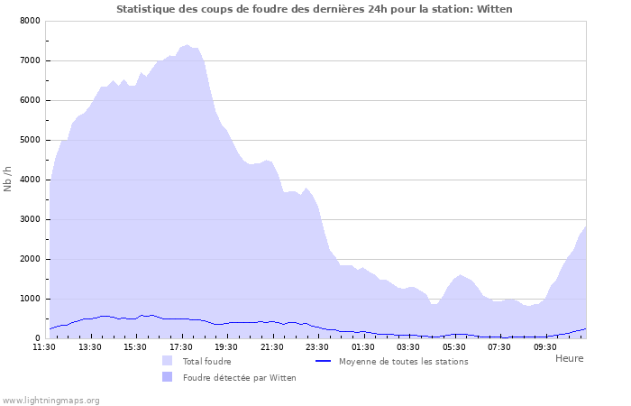 Graphes: Statistique des coups de foudre