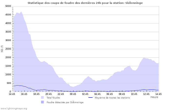 Graphes: Statistique des coups de foudre