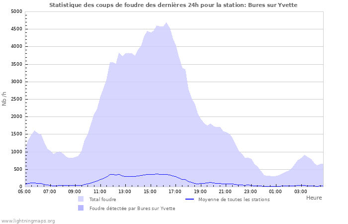 Graphes: Statistique des coups de foudre