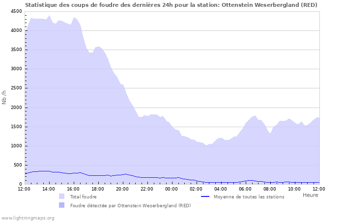 Graphes: Statistique des coups de foudre