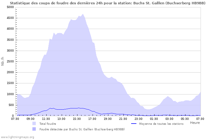 Graphes: Statistique des coups de foudre