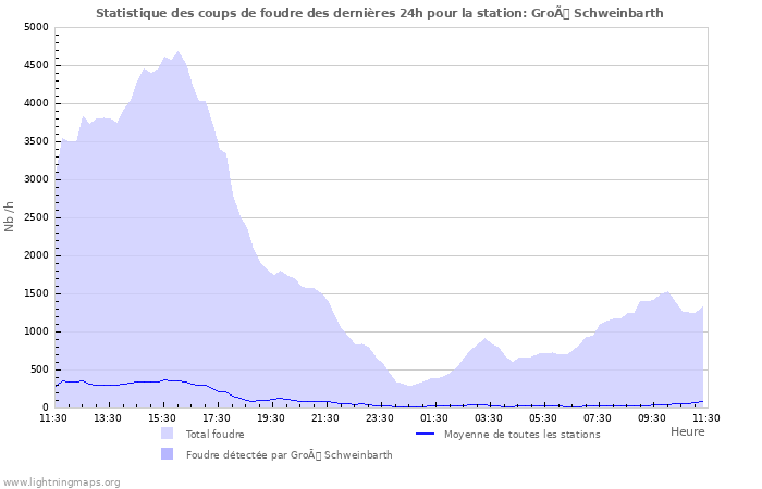 Graphes: Statistique des coups de foudre