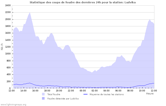 Graphes: Statistique des coups de foudre