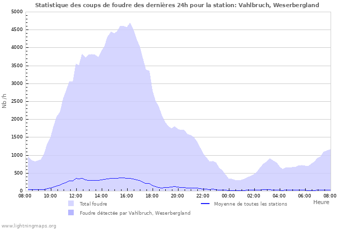 Graphes: Statistique des coups de foudre