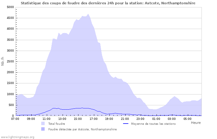 Graphes: Statistique des coups de foudre