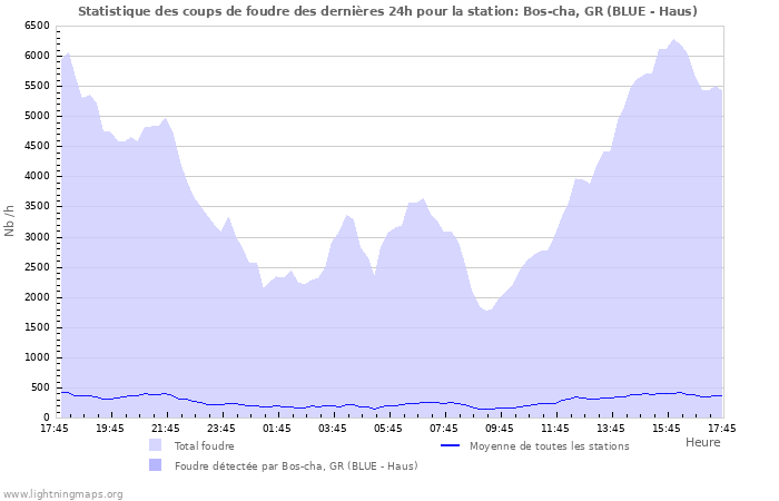 Graphes: Statistique des coups de foudre