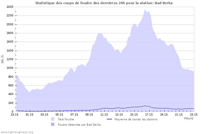 Graphes: Statistique des coups de foudre