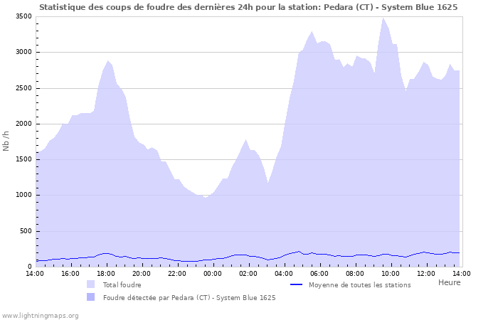 Graphes: Statistique des coups de foudre