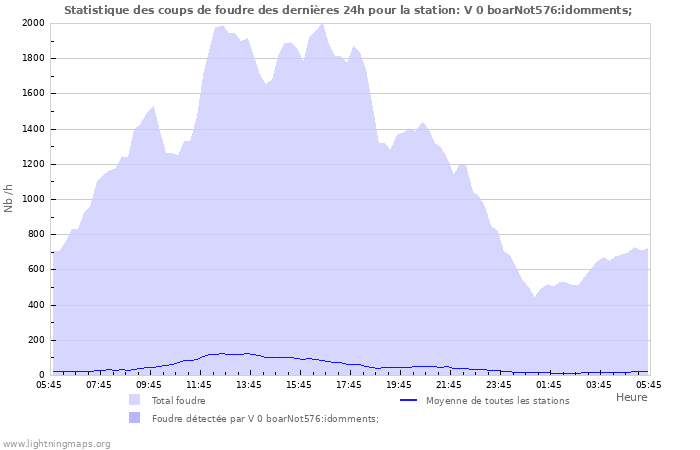 Graphes: Statistique des coups de foudre