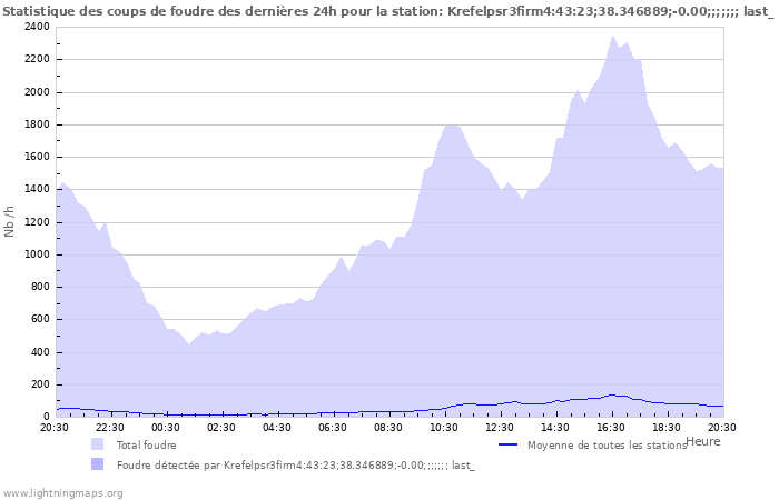 Graphes: Statistique des coups de foudre