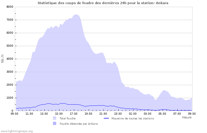 Graphes: Statistique des coups de foudre