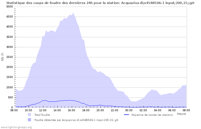 Graphes: Statistique des coups de foudre