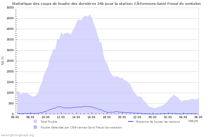 Graphes: Statistique des coups de foudre