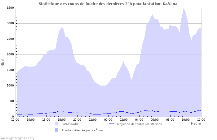 Graphes: Statistique des coups de foudre