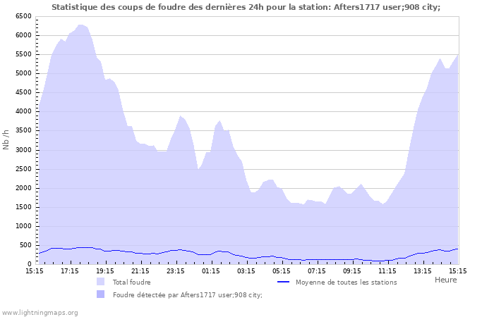 Graphes: Statistique des coups de foudre