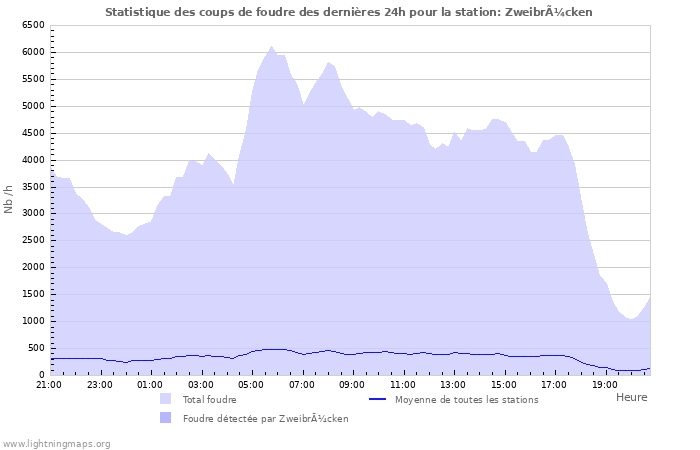 Graphes: Statistique des coups de foudre