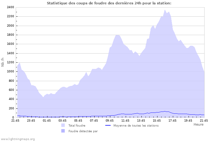 Graphes: Statistique des coups de foudre