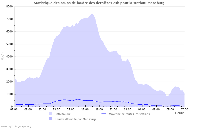 Graphes: Statistique des coups de foudre