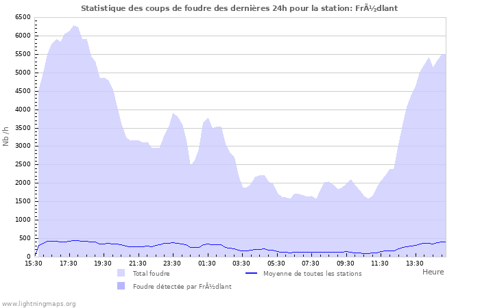 Graphes: Statistique des coups de foudre