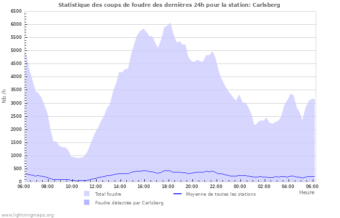 Graphes: Statistique des coups de foudre