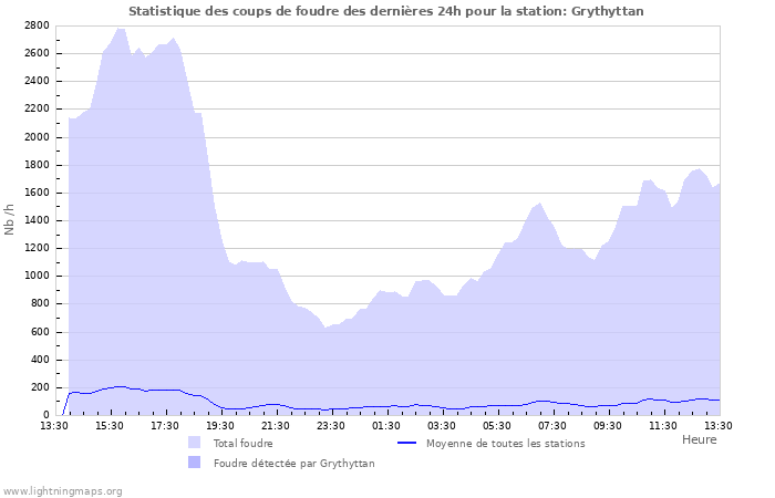 Graphes: Statistique des coups de foudre