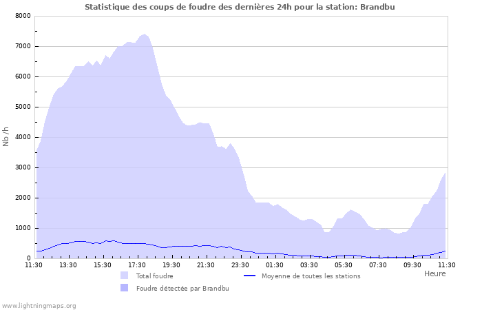 Graphes: Statistique des coups de foudre