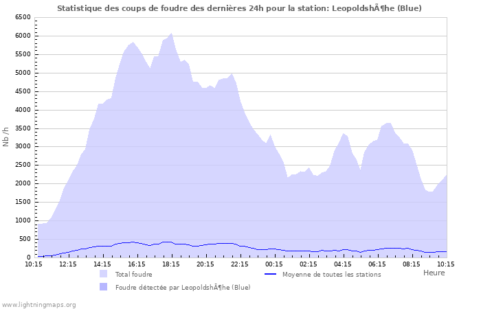 Graphes: Statistique des coups de foudre